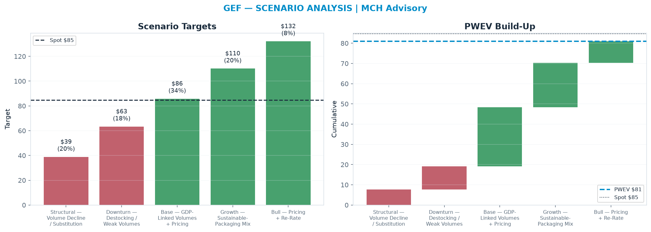 Five-scenario tree. Probability-weighted targets around the $84.69 spot; PWEV $80.90 (-4% vs spot · 12m). the payoff shows modest negative expectancy — downside mass dominates (range $38.83–<img src=