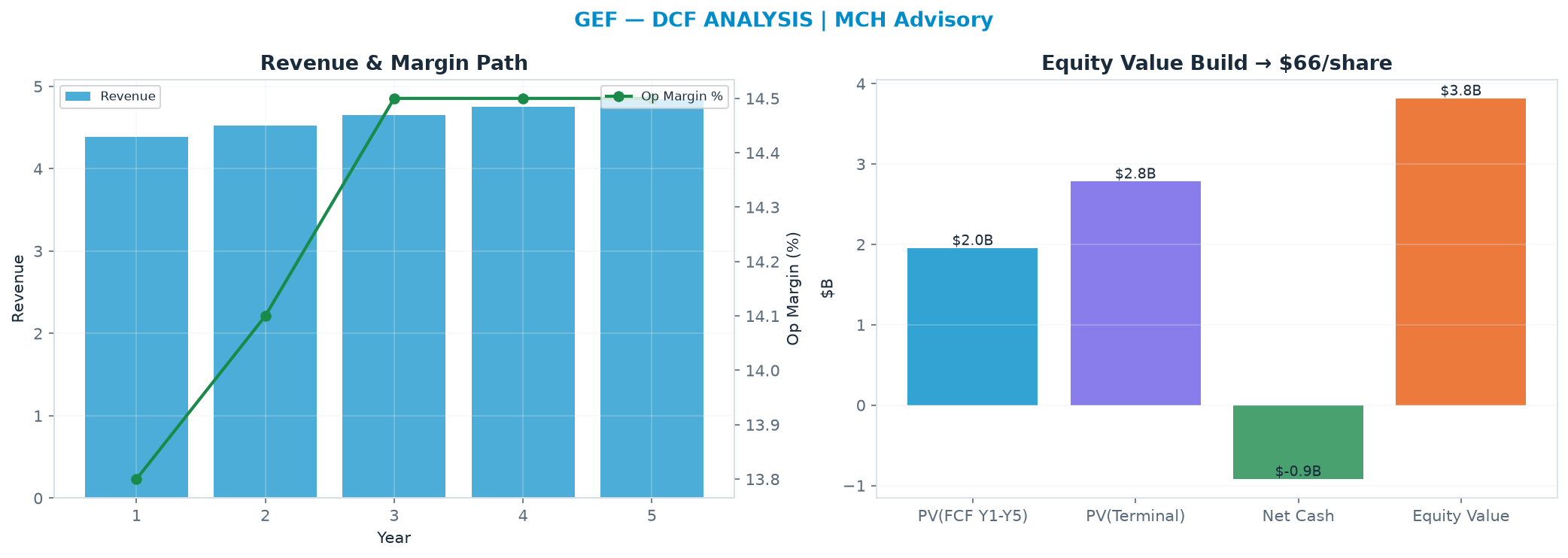 Independent DCF. WACC 8.5%, 8.0x terminal → $65.81.