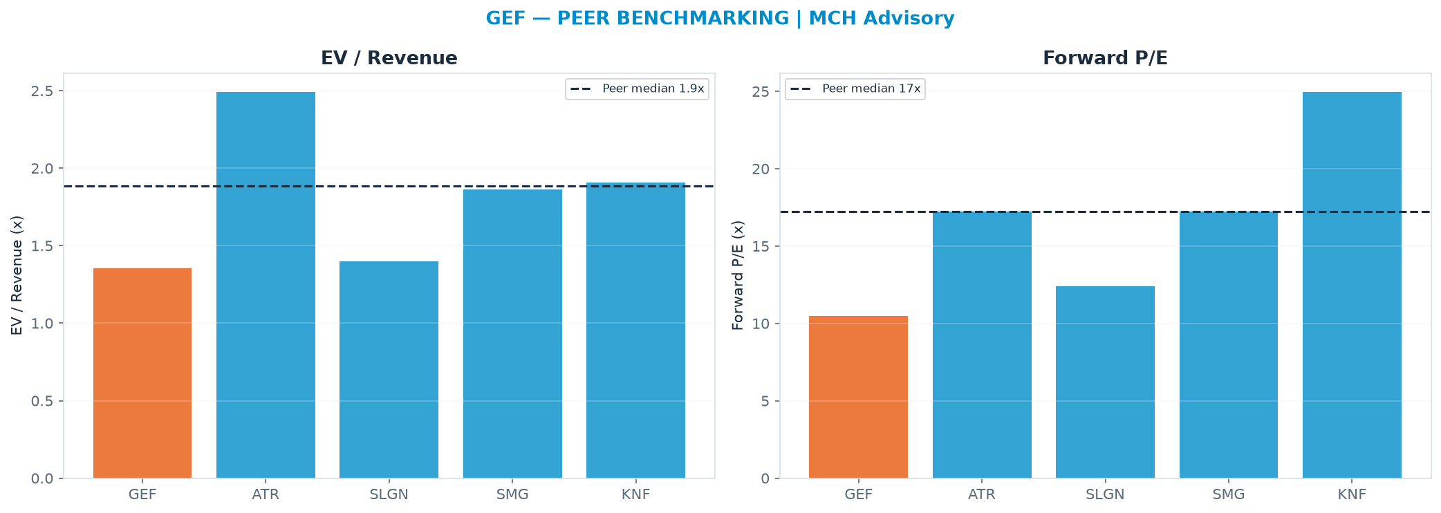 Cross-sectional peer benchmarking. Peer-median EV/Rev re-rate → <img src=