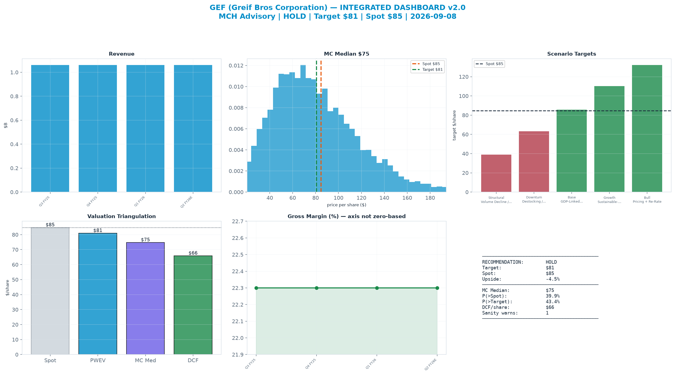 Integrated dashboard. The three weighted valuation anchors bracket the $84.69 spot from $65.81 to $80.90 — stretched — spot sits above the skeptical blend.