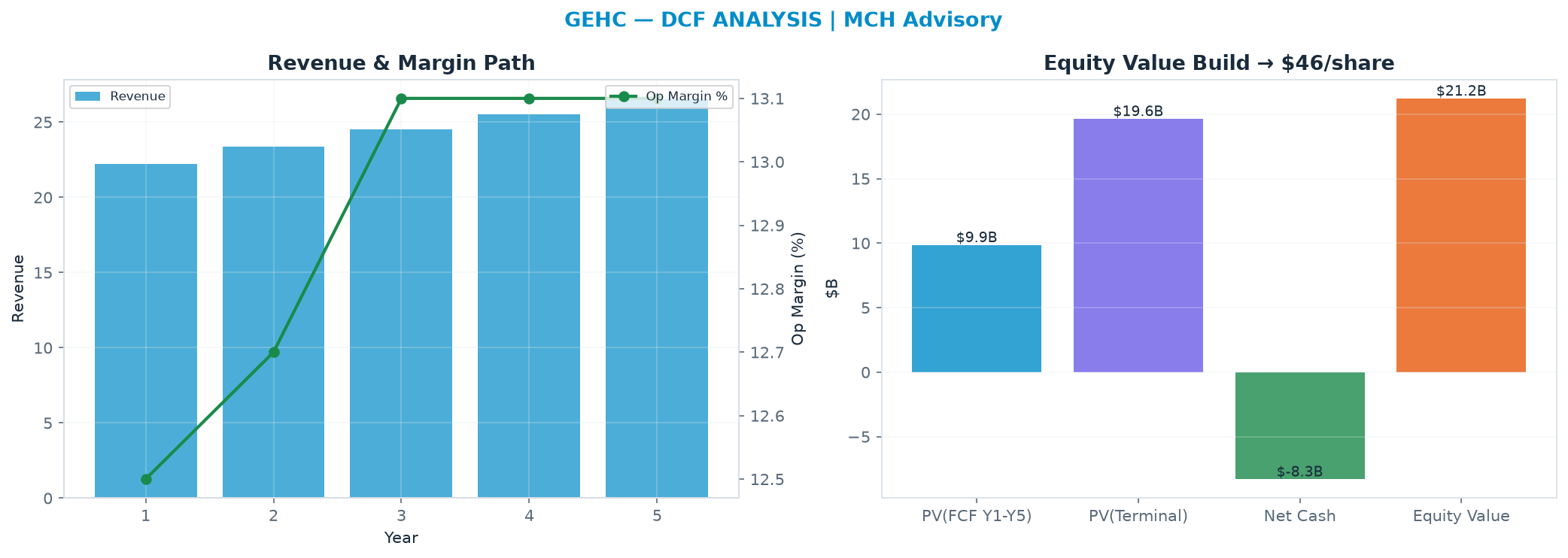 Independent DCF. WACC 8.5%, 11.0x terminal → $46.44.