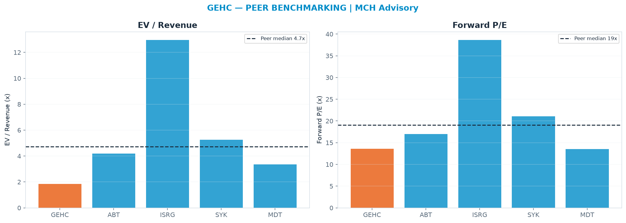 Cross-sectional peer benchmarking. Peer-median EV/Rev re-rate → <img src=