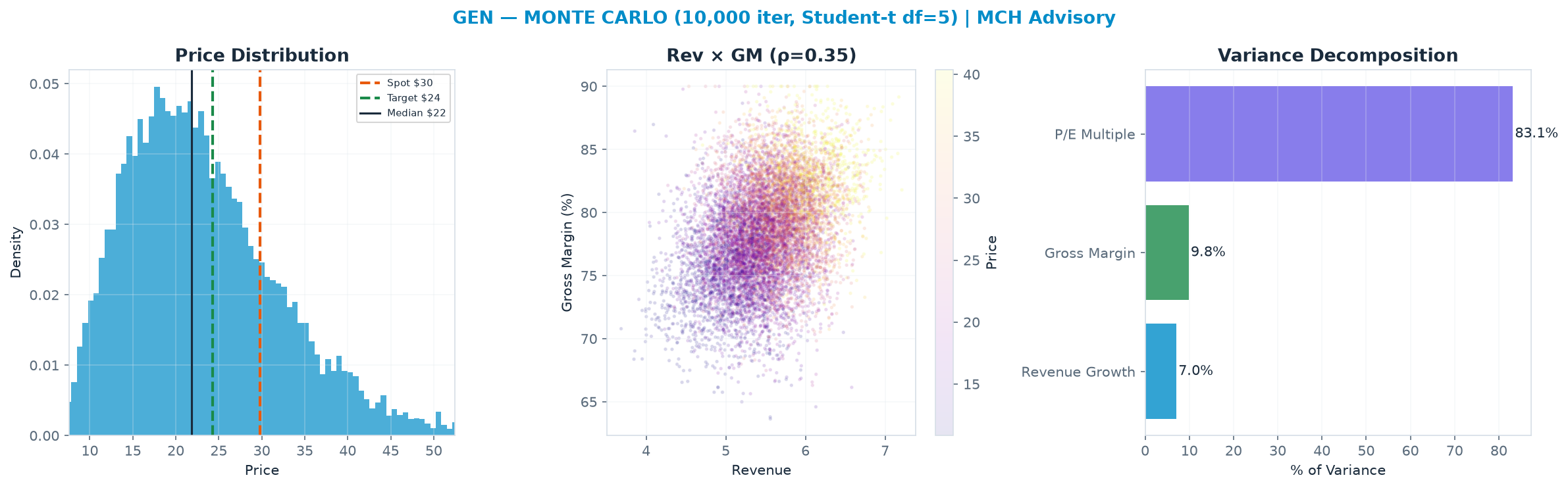 Monte Carlo distribution. Median $21.84; P(price > current) 21%. P10–P90: <img src=