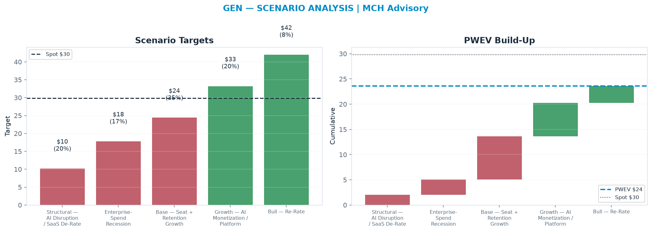 Five-scenario tree. Probability-weighted targets around the $29.81 spot; PWEV $23.61 (-21% vs spot · 12m). the payoff is skewed to the downside — upside to $42.00 against downside to <img src=