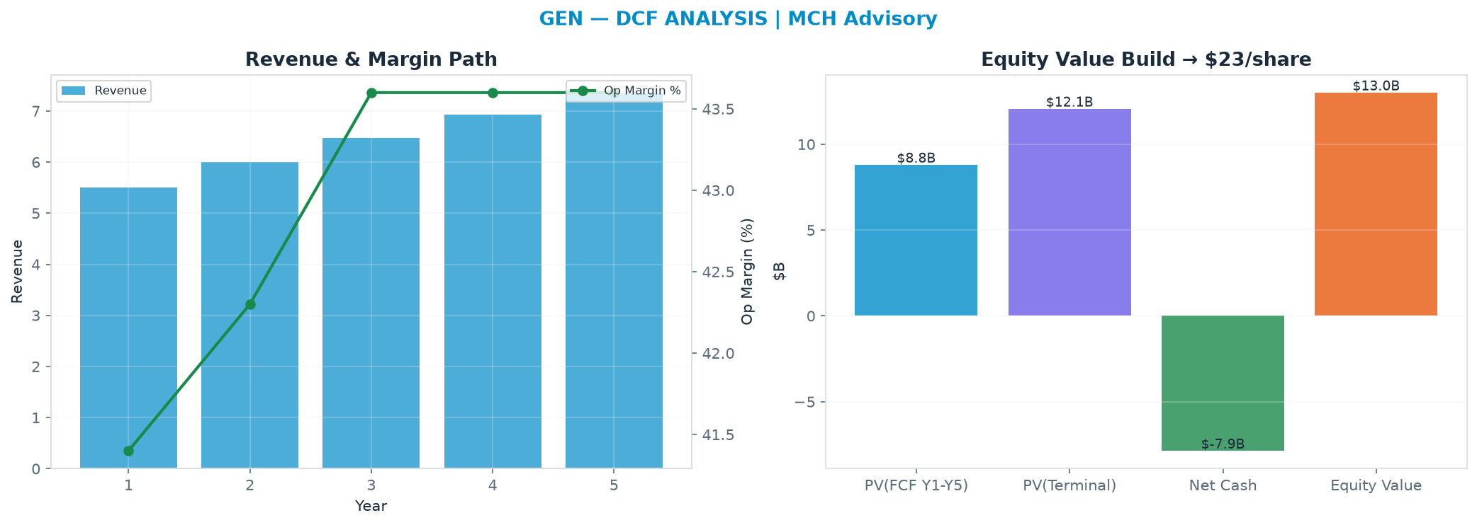 Independent DCF. WACC 9.0%, 7.0x terminal → $22.55.