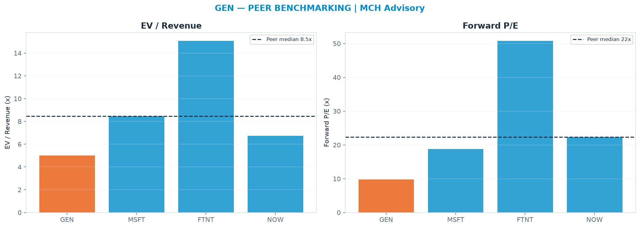 Cross-sectional peer benchmarking. Peer-median EV/Rev re-rate → $59.69 (peer-median fwd P/E 22.4x; no P/E-implied price).