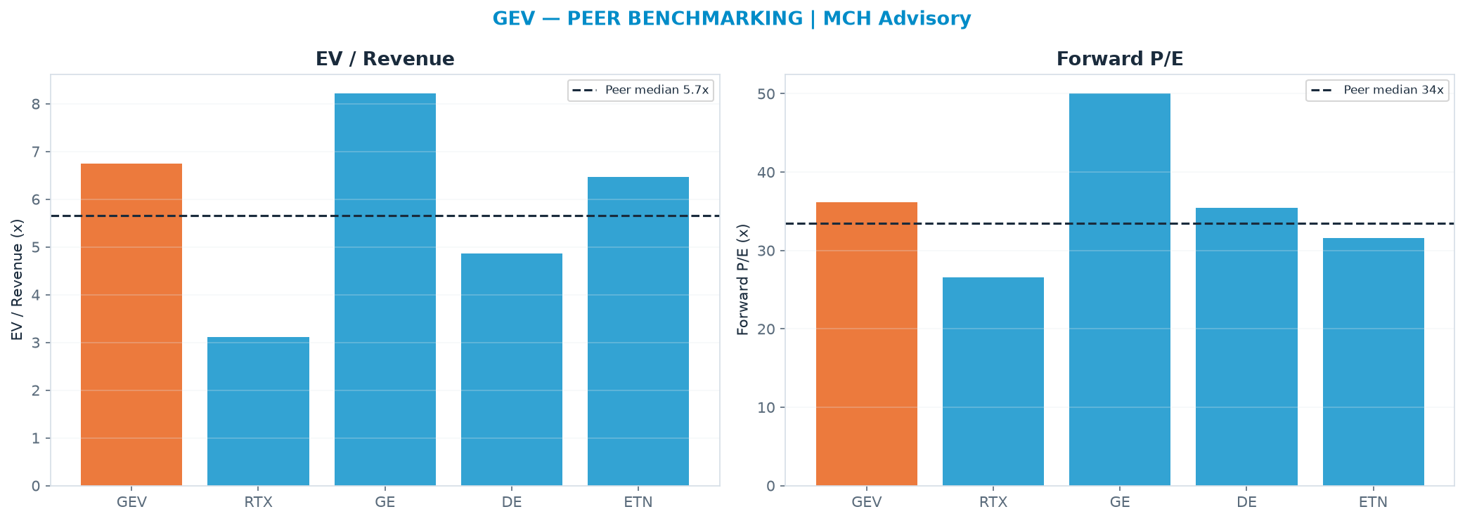Cross-sectional peer benchmarking. Peer-median EV/Rev re-rate → $820 (peer-median fwd P/E 33.5x; no P/E-implied price).