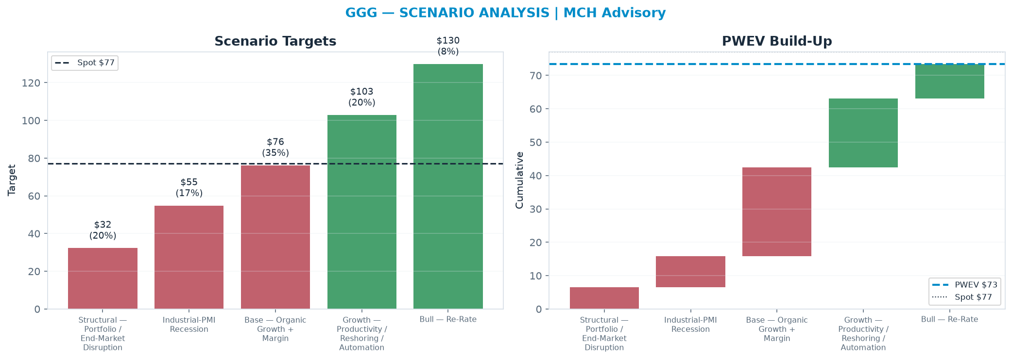 Five-scenario tree. Probability-weighted targets around the $77.03 spot; PWEV $73.44 (-5% vs spot · 12m). the payoff shows modest negative expectancy — downside mass dominates (range $32.31–<img src=