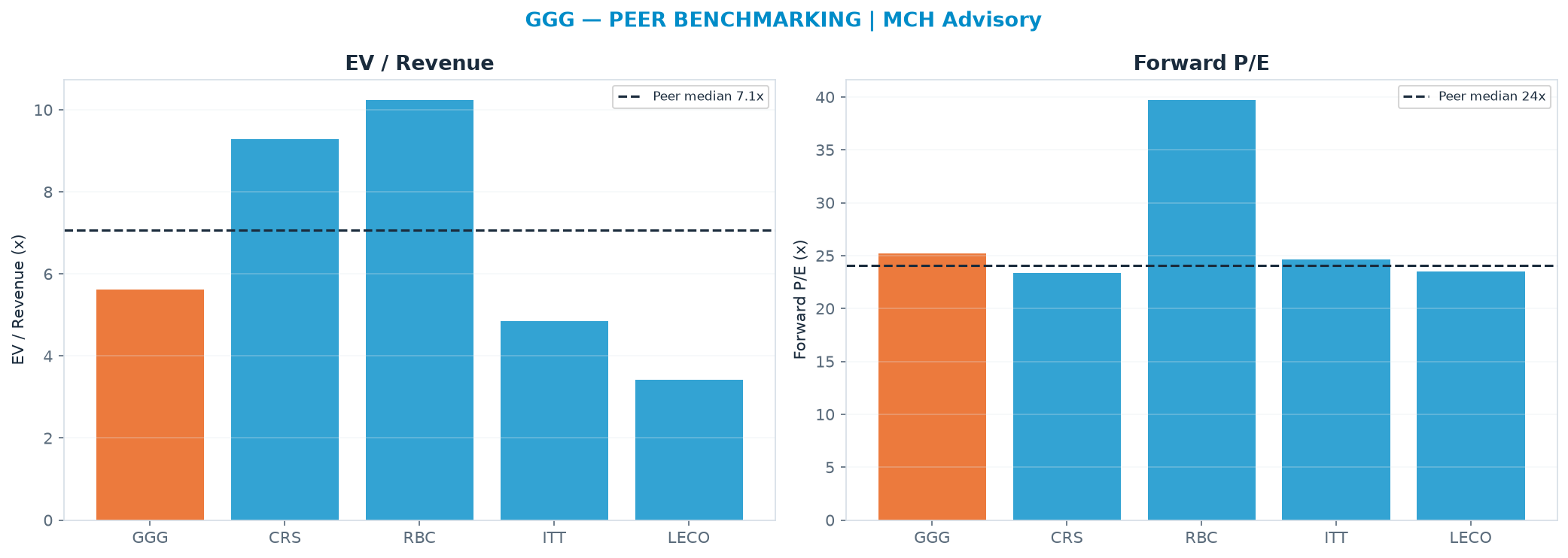 Cross-sectional peer benchmarking. Peer-median EV/Rev re-rate → $95.91 (peer-median fwd P/E 24.0x; no P/E-implied price).