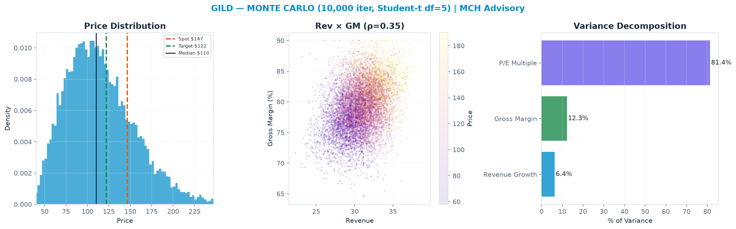 Monte Carlo distribution. Median <img src=