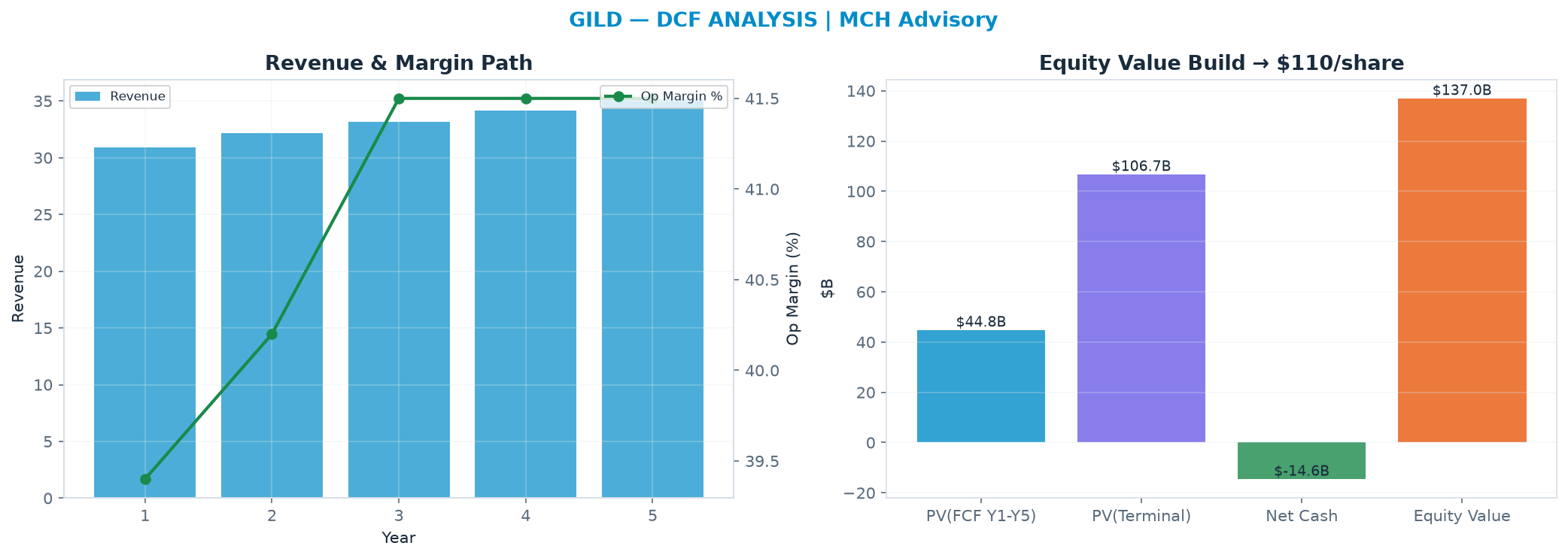 Independent DCF. WACC 8.5%, 13.0x terminal → <img src=