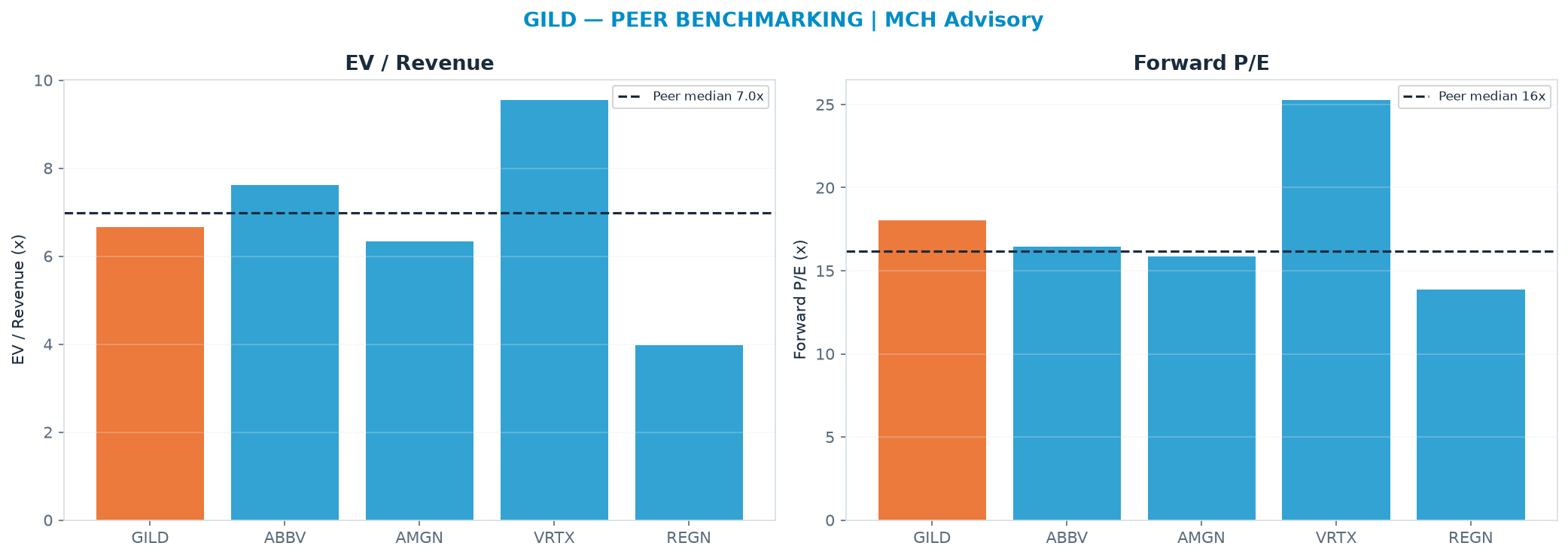 Cross-sectional peer benchmarking. Peer-median EV/Rev re-rate → <img src=