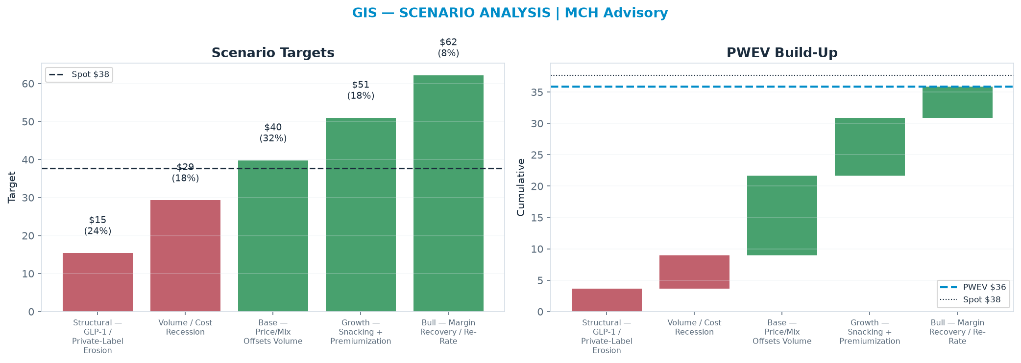 Five-scenario tree. Probability-weighted targets around the $37.69 spot; PWEV $35.86 (-5% vs spot · 12m). the payoff shows modest negative expectancy — downside mass dominates (range <img src=