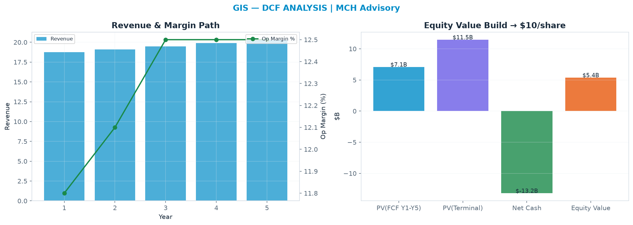 Independent DCF. WACC 8.0%, 9.0x terminal → <img src=
