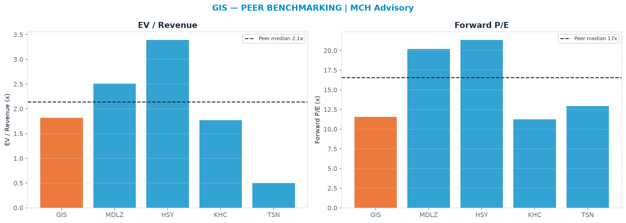 Cross-sectional peer benchmarking. Peer-median EV/Rev re-rate → $48.78 (peer-median fwd P/E 16.6x; no P/E-implied price).