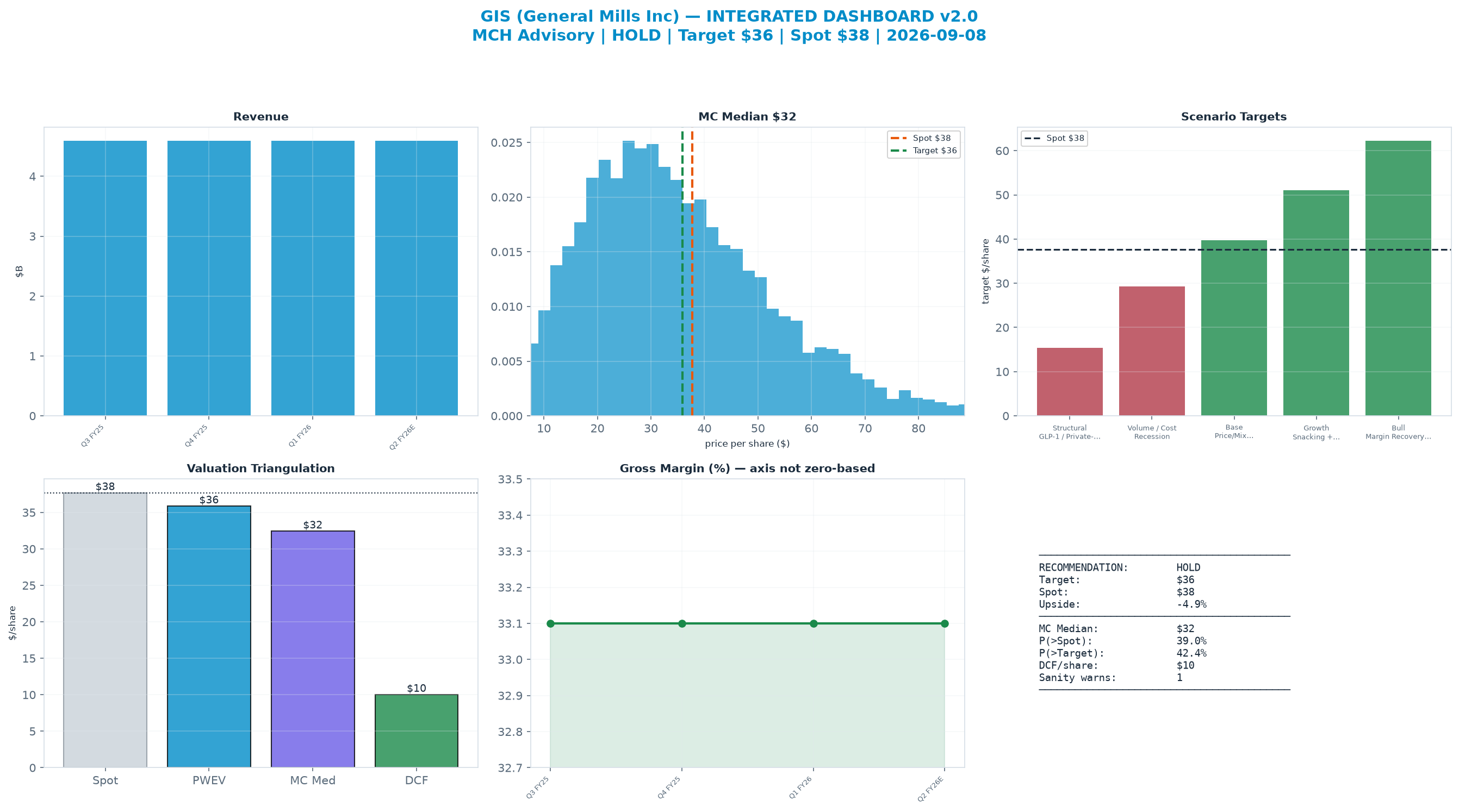 Integrated dashboard. The two weighted valuation anchors bracket the $37.69 spot from <img src=