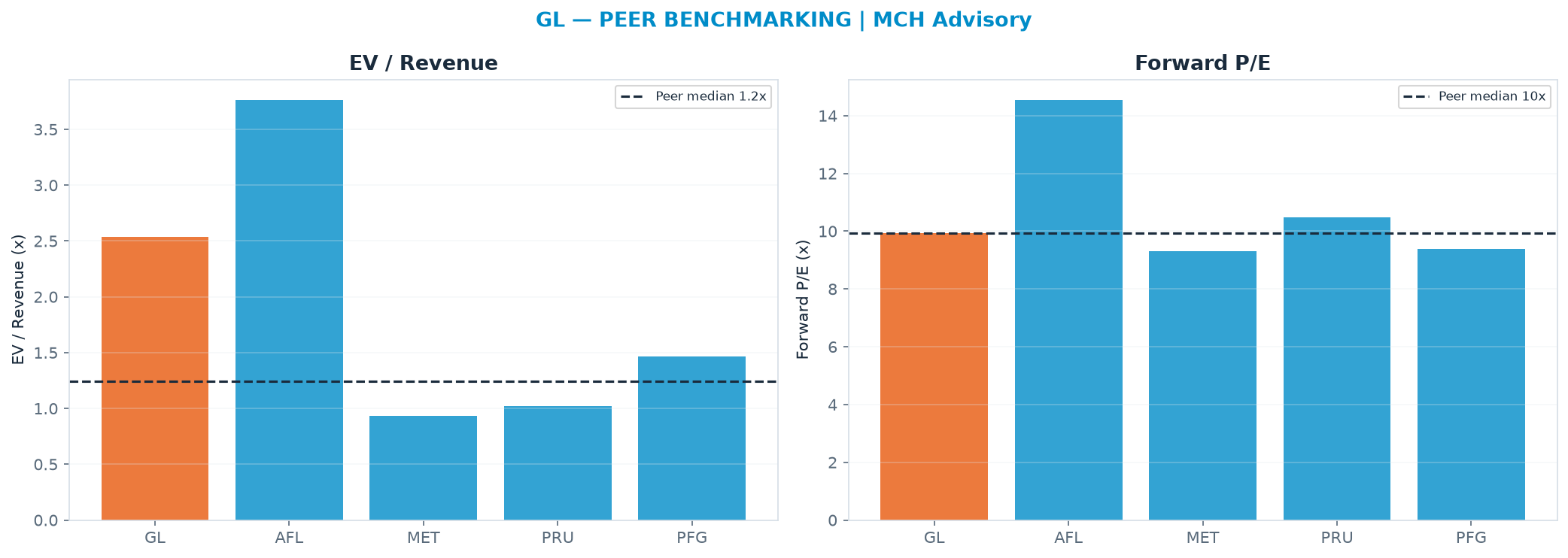 Cross-sectional peer benchmarking. Peer-median fwd P/E 9.9x → <img src=