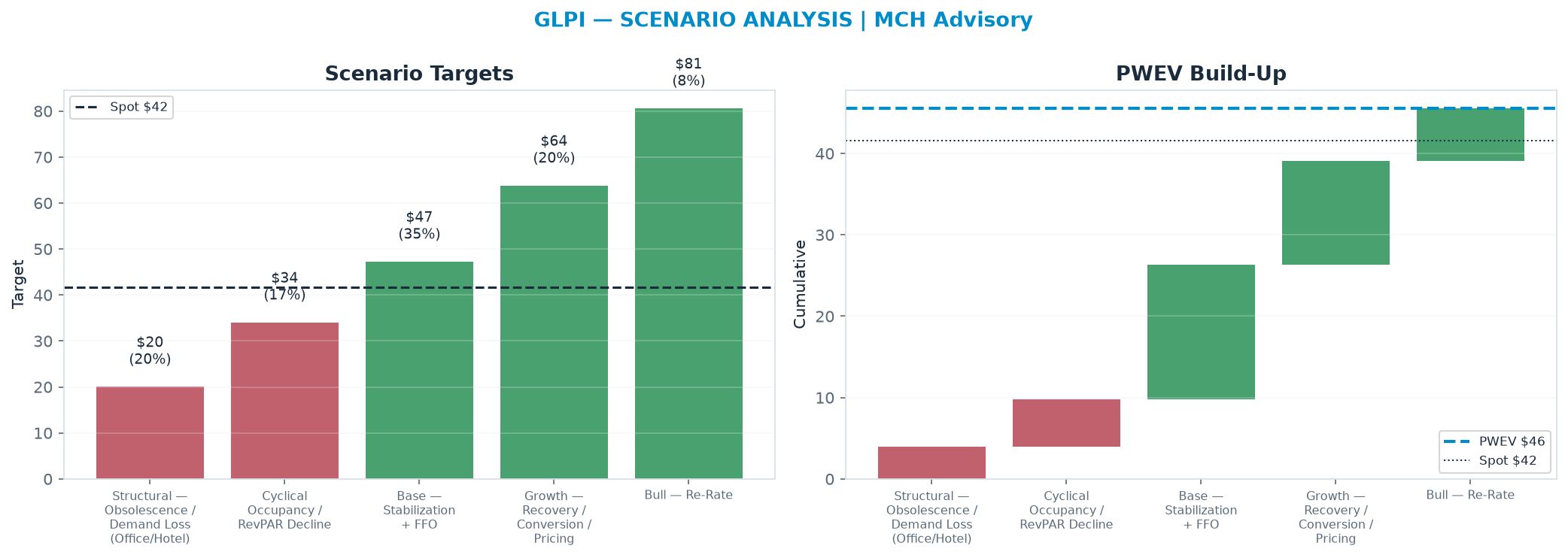 Five-scenario tree. Probability-weighted targets around the $41.62 spot; PWEV $45.54 (+9% vs spot · 12m). the payoff shows modest positive expectancy with material downside mass (range $20.04–$80.58)