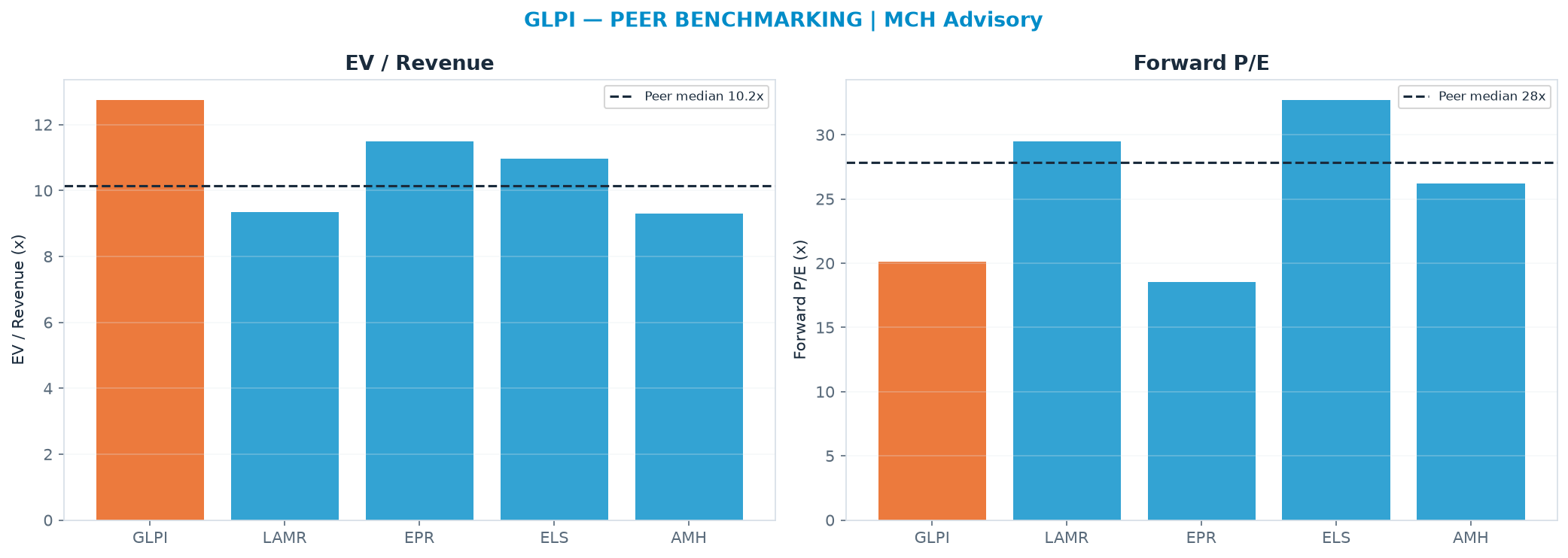 Cross-sectional peer benchmarking. Peer-median EV/Rev re-rate → $27.59 (peer-median fwd P/E 27.8x; no P/E-implied price).