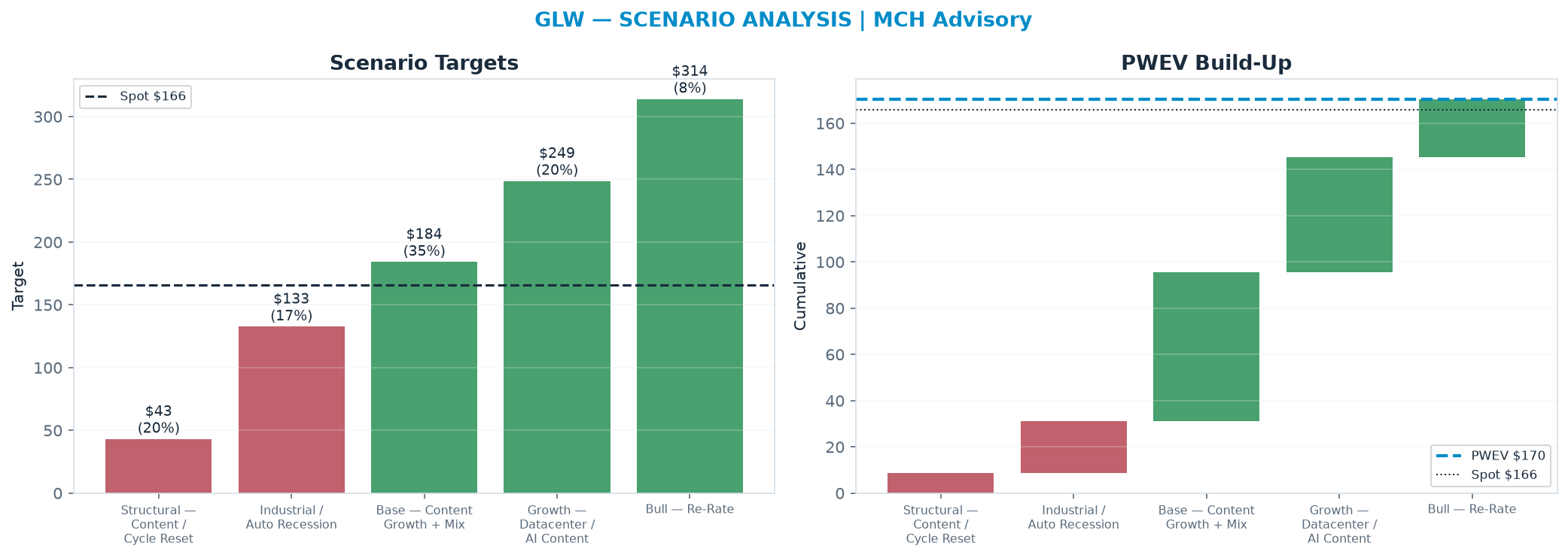 Five-scenario tree. Probability-weighted targets around the <img src=