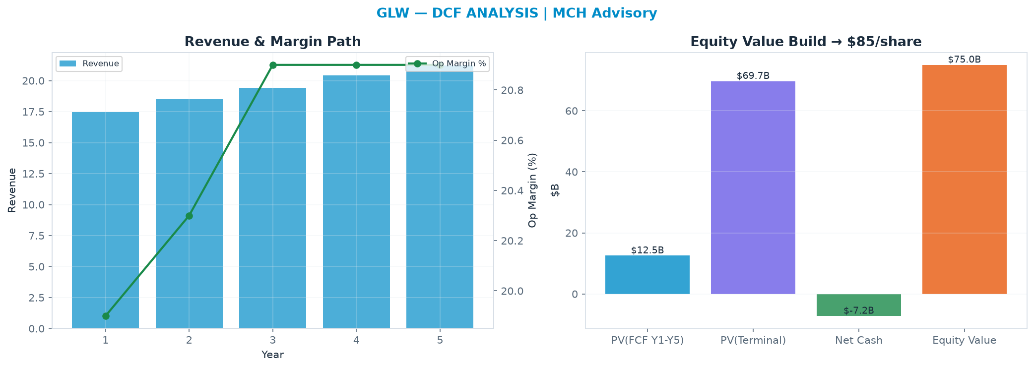 Independent DCF. WACC 9.0%, 30.0x terminal → $84.77.