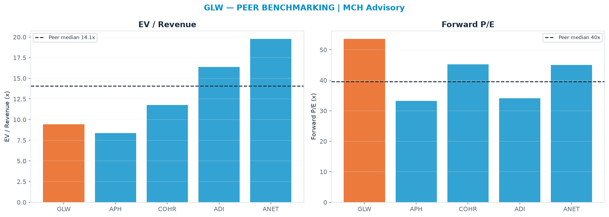 Cross-sectional peer benchmarking. Peer-median EV/Rev re-rate → $251 (peer-median fwd P/E 39.6x; no P/E-implied price).