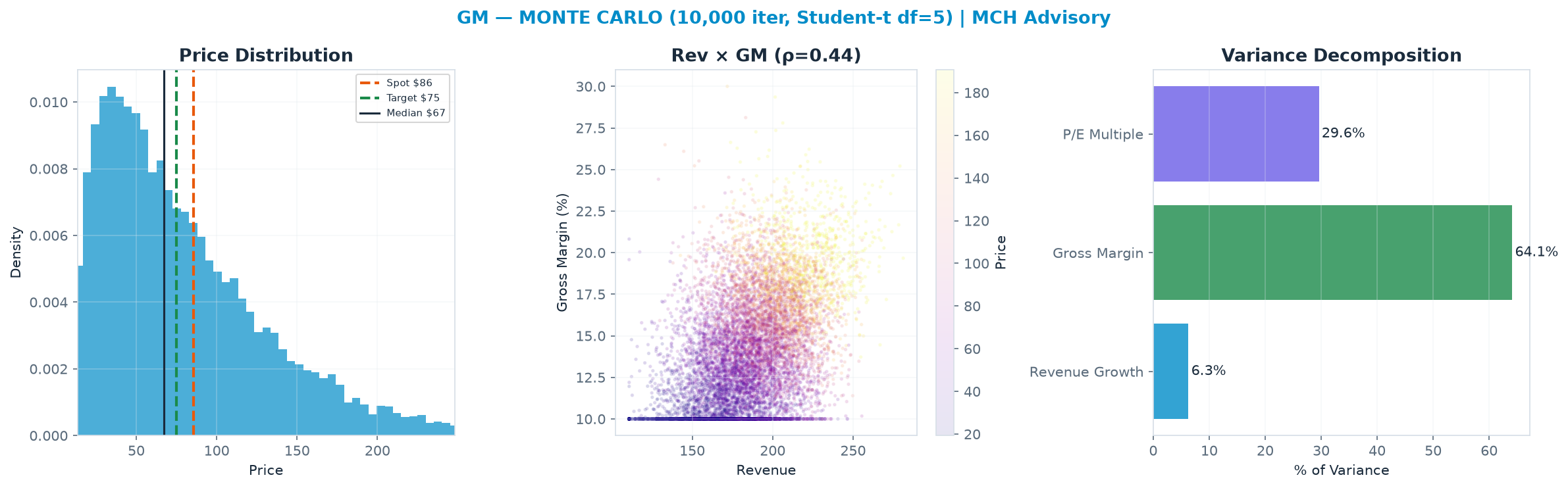 Monte Carlo distribution. Median $67.20; P(price > current) 37%. P10–P90: $24.66–<img src=