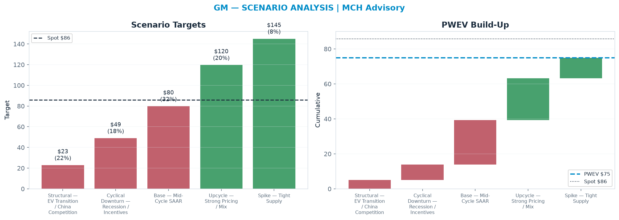 Five-scenario tree. Probability-weighted targets around the $85.79 spot; PWEV $74.90 (-13% vs spot · 12m). the payoff is skewed to the downside — upside to <img src=