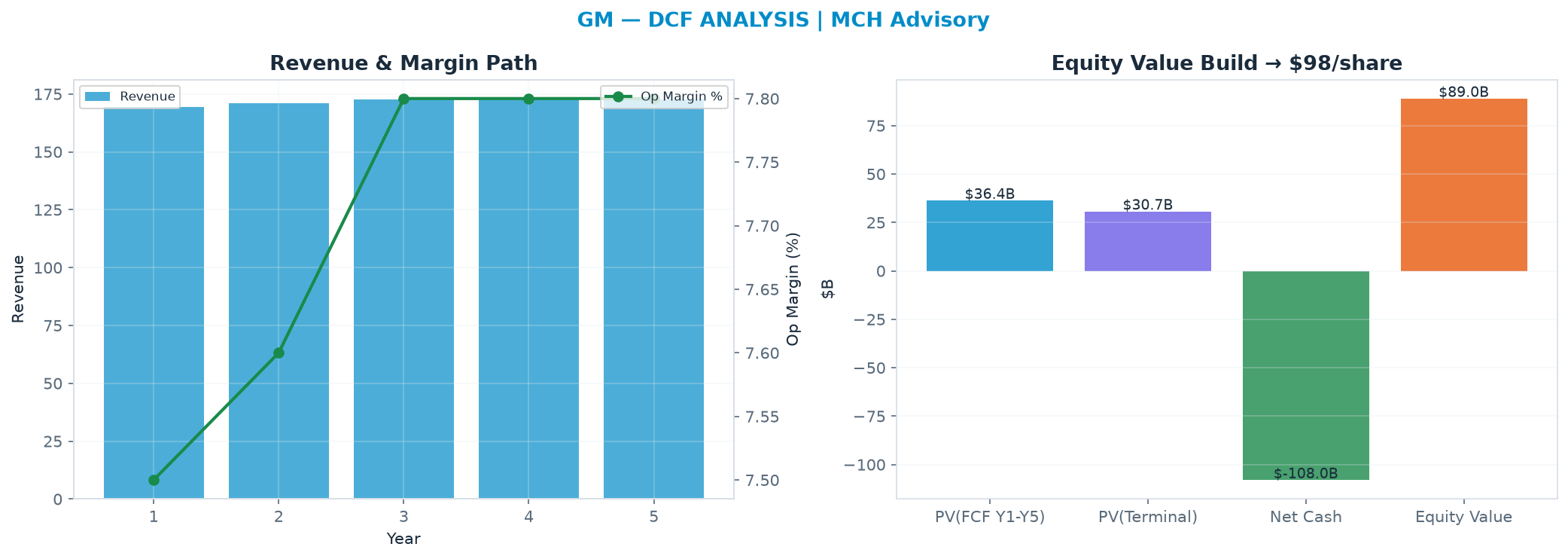 Independent DCF. WACC 10.0%, 5.0x terminal → $98.10.