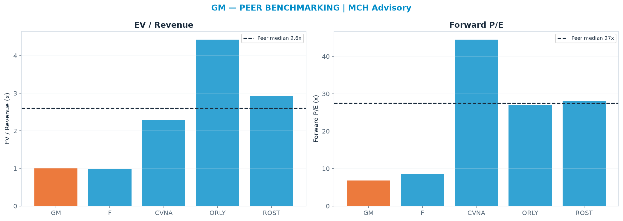 Cross-sectional peer benchmarking. Peer-median EV/Rev re-rate → $411 (peer-median fwd P/E 27.5x; no P/E-implied price).