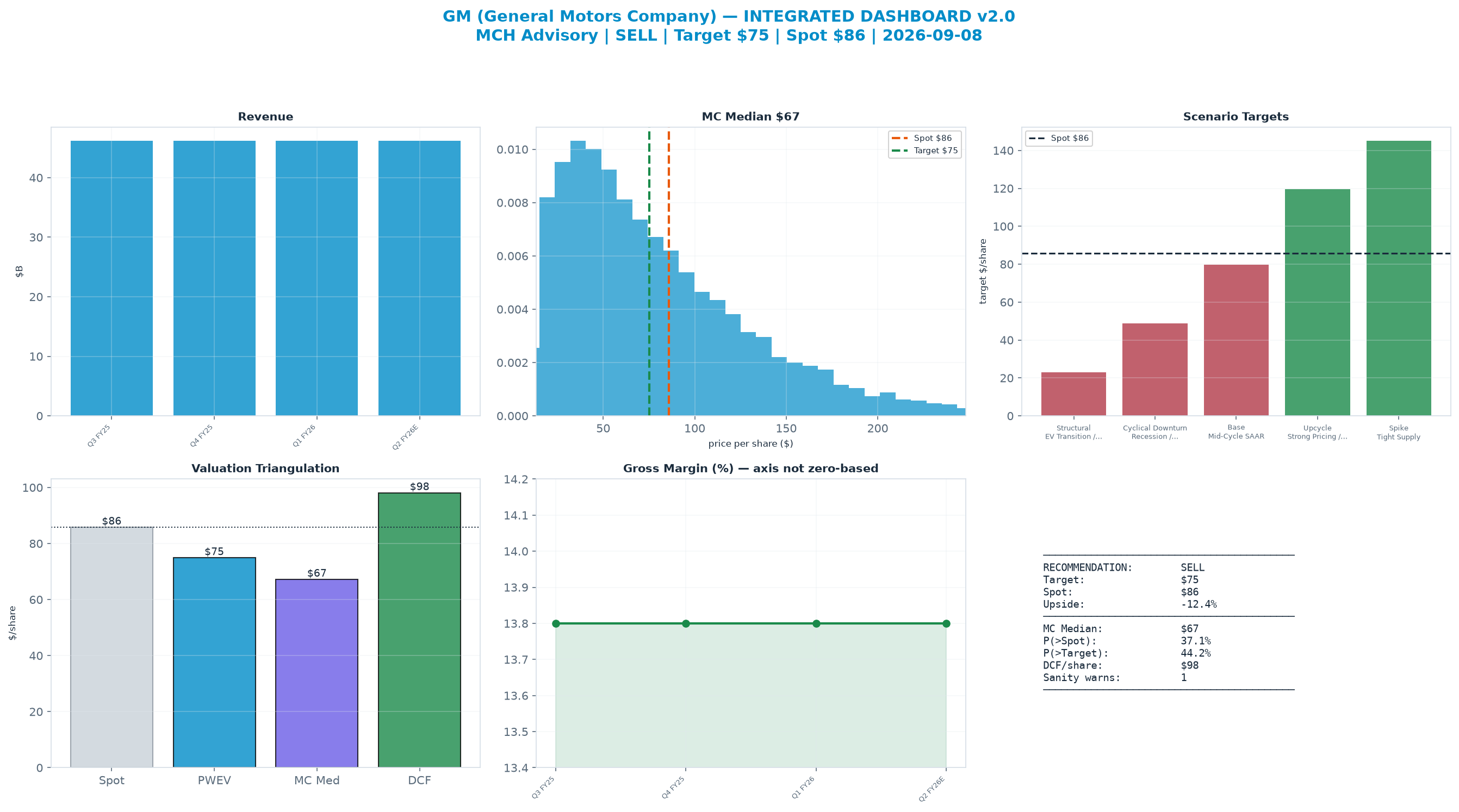 Integrated dashboard. The three weighted valuation anchors bracket the $85.79 spot from $67.20 to $98.10 — fairly valued — spot brackets the blend.