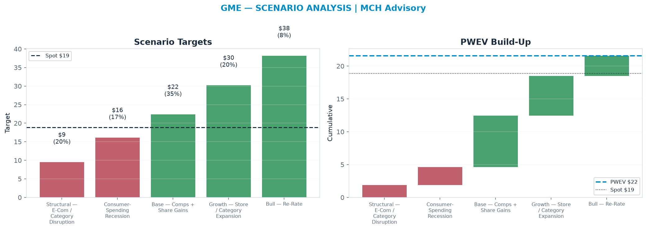 Five-scenario tree. Probability-weighted targets around the <img src=