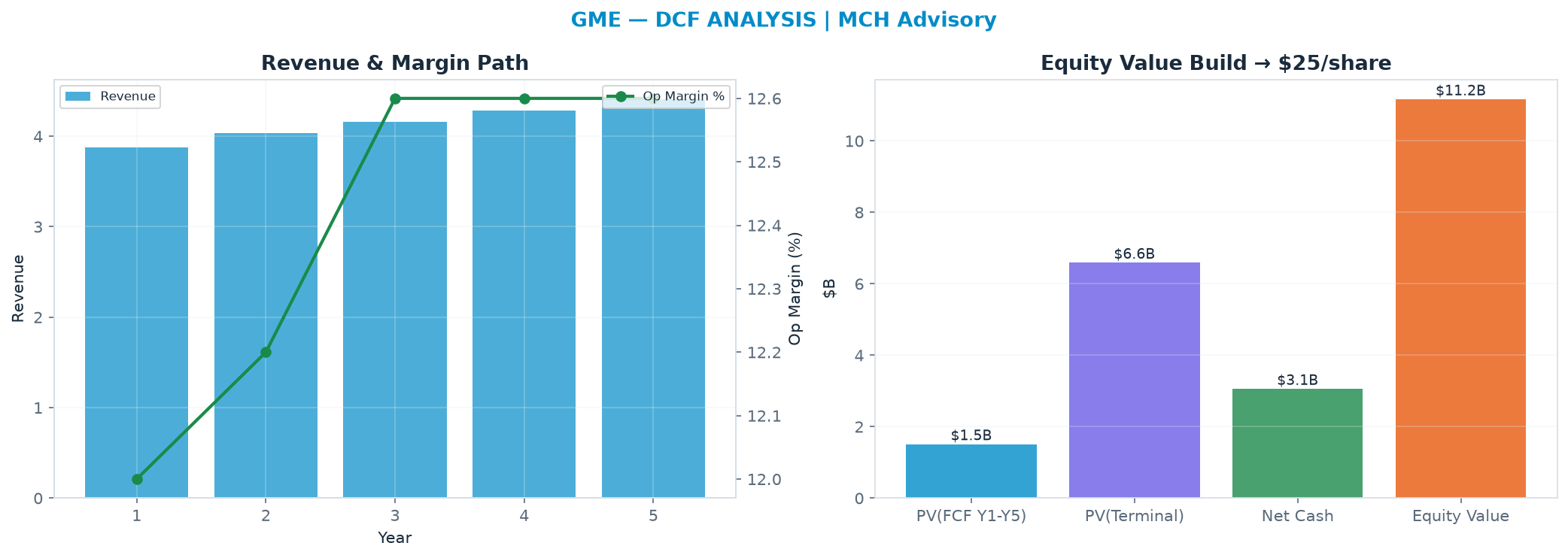 Independent DCF. WACC 8.5%, 24.0x terminal → $24.65.