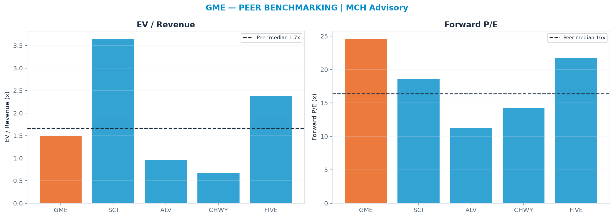 Cross-sectional peer benchmarking. Peer-median EV/Rev re-rate → $20.39 (peer-median fwd P/E 16.4x; no P/E-implied price).