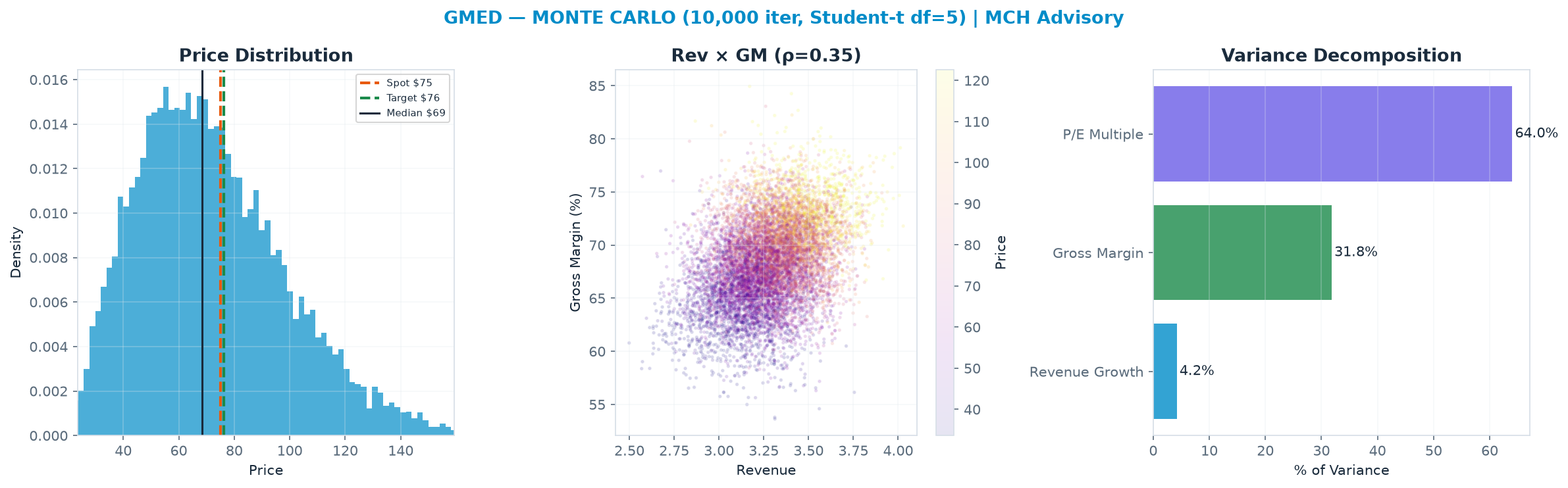 Monte Carlo distribution. Median $68.52; P(price > current) 41%. P10–P90: $39.63–<img src=
