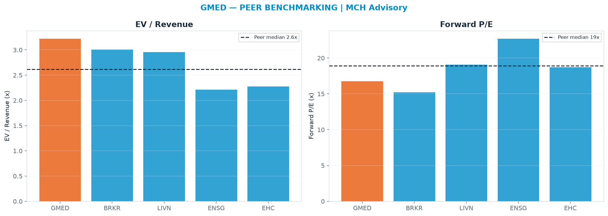 Cross-sectional peer benchmarking. Peer-median EV/Rev re-rate → $61.59 (peer-median fwd P/E 18.9x; no P/E-implied price).