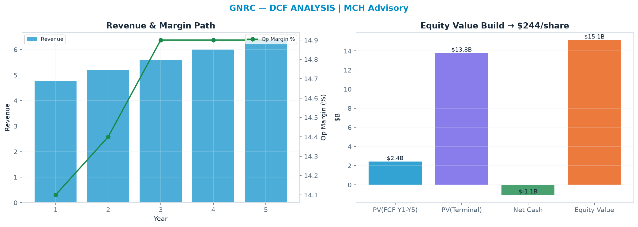 Independent DCF. WACC 9.0%, 29.0x terminal → $244.