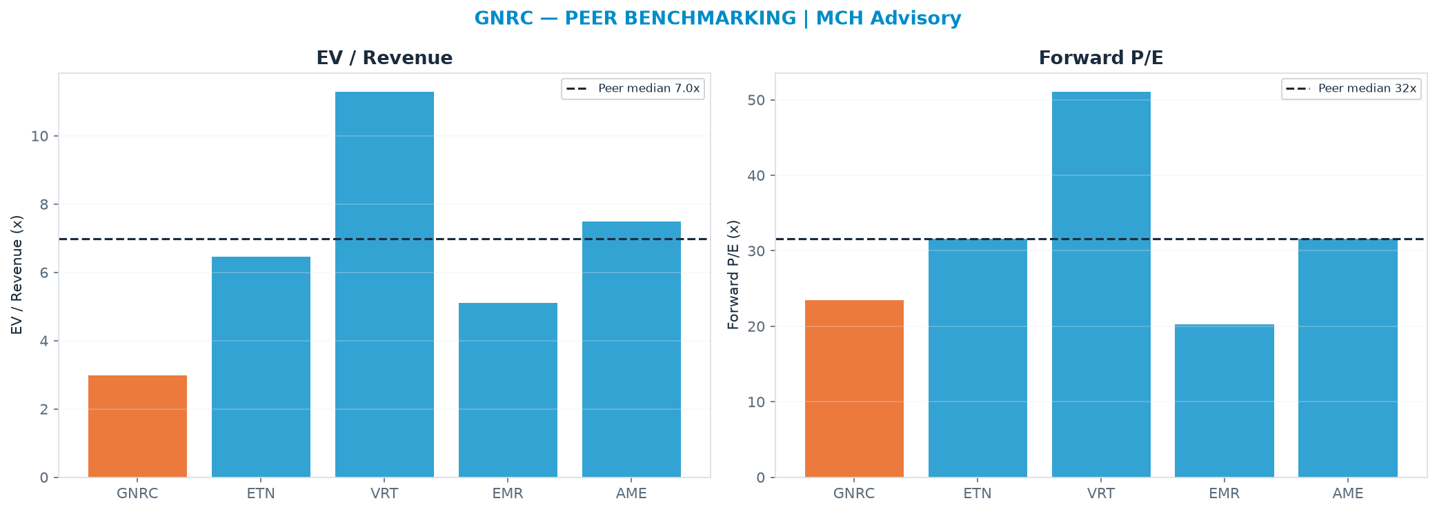 Cross-sectional peer benchmarking. Peer-median EV/Rev re-rate → $467 (peer-median fwd P/E 31.6x; no P/E-implied price).