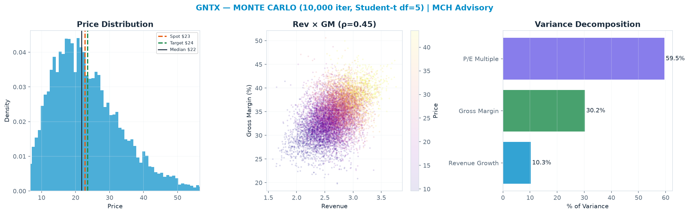 Monte Carlo distribution. Median $21.81; P(price > current) 46%. P10–P90: <img src=