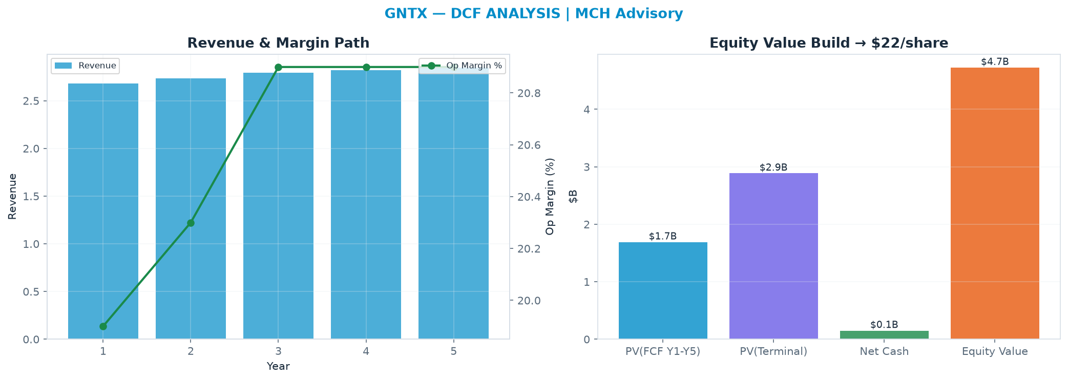 Independent DCF. WACC 10.0%, 10.0x terminal → $21.78.