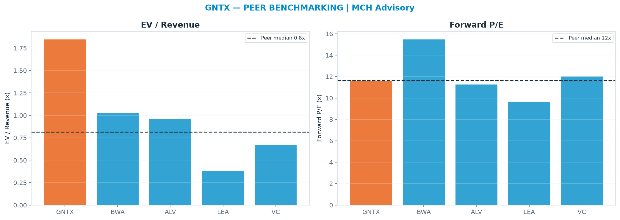 Cross-sectional peer benchmarking. Peer-median EV/Rev re-rate → <img src=