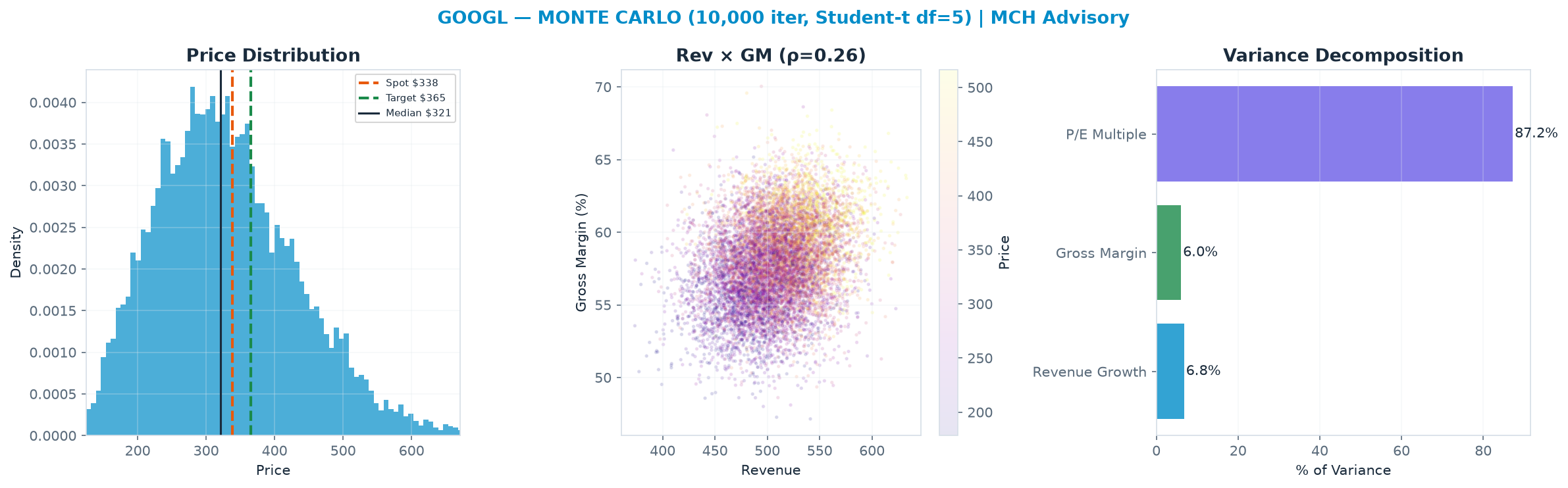 Monte Carlo distribution. Median $321; P(price > current) 43%. P10–P90: $204–$472.