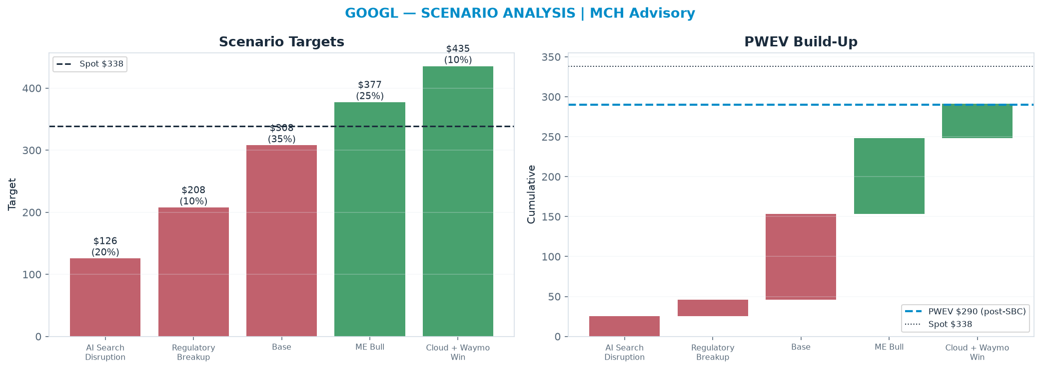 Five-scenario tree. Probability-weighted targets around the $338 spot; PWEV $290 (-14% vs spot · 12m). the payoff shows modest negative expectancy — downside mass dominates (range <img src=