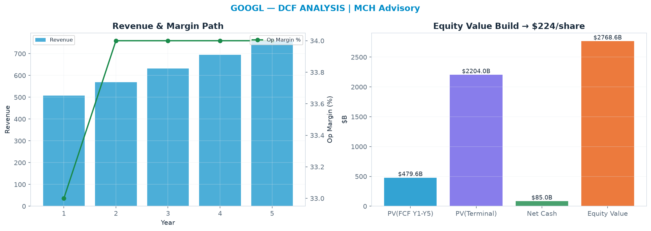 Independent DCF. WACC 9.0%, 20.0x terminal → $224.
