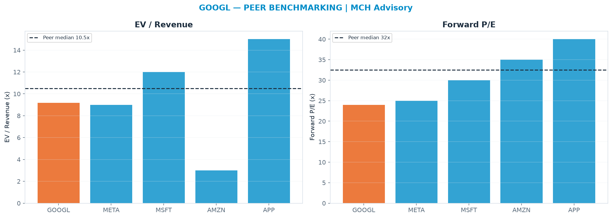 Cross-sectional peer benchmarking. Peer-median fwd P/E 32.5x → $459; EV/Rev re-rate → $386.
