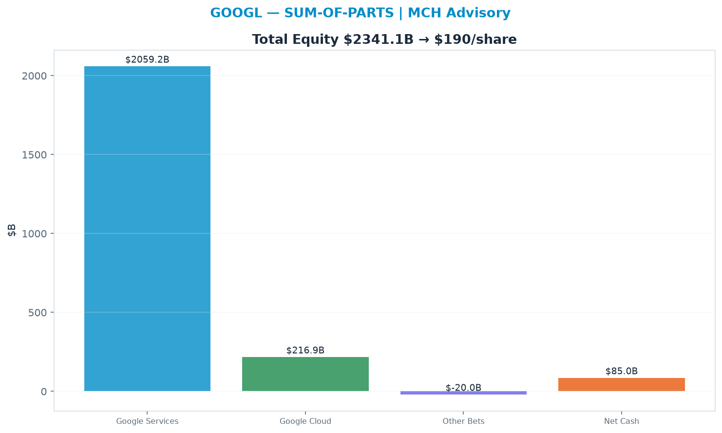 Sum-of-parts. Google Services 16.0x, Google Cloud 22.0x, Other Bets 5.0x → <img src=
