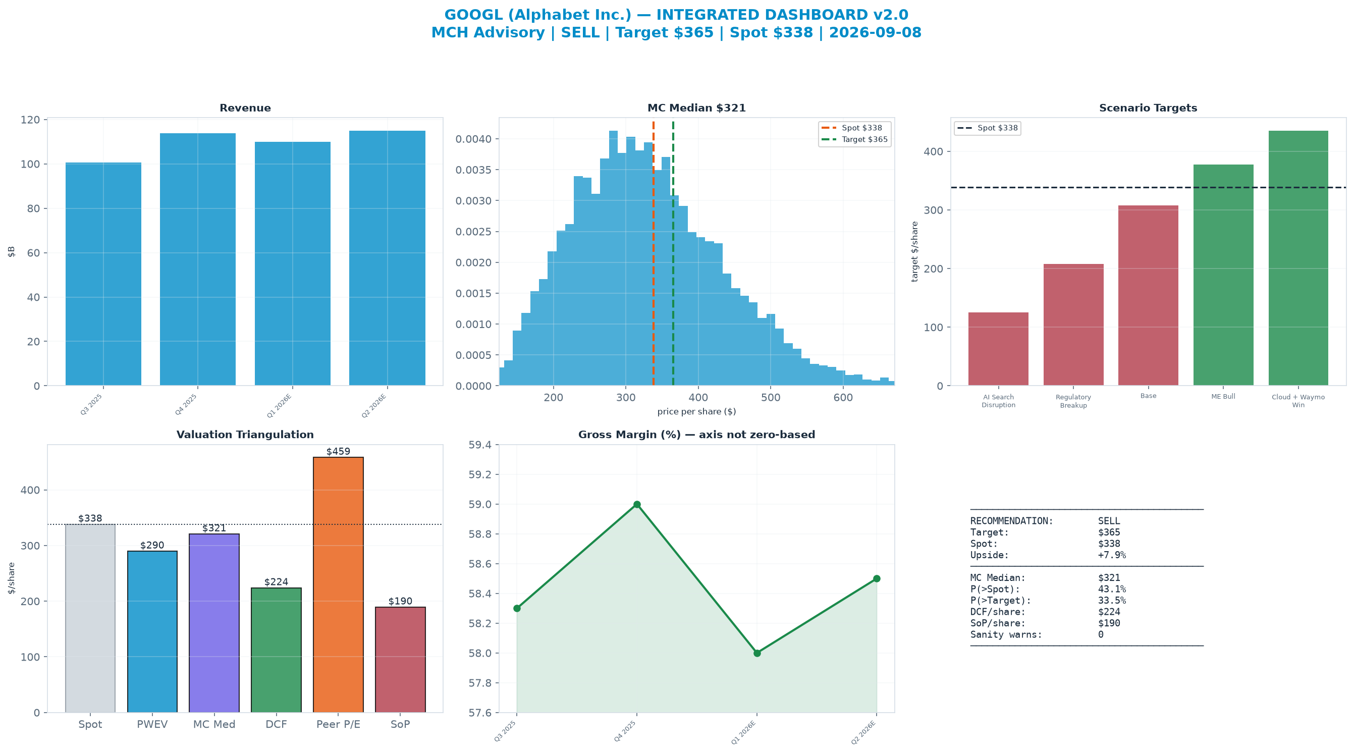 Integrated dashboard. The five weighted valuation anchors bracket the $338 spot from <img src=