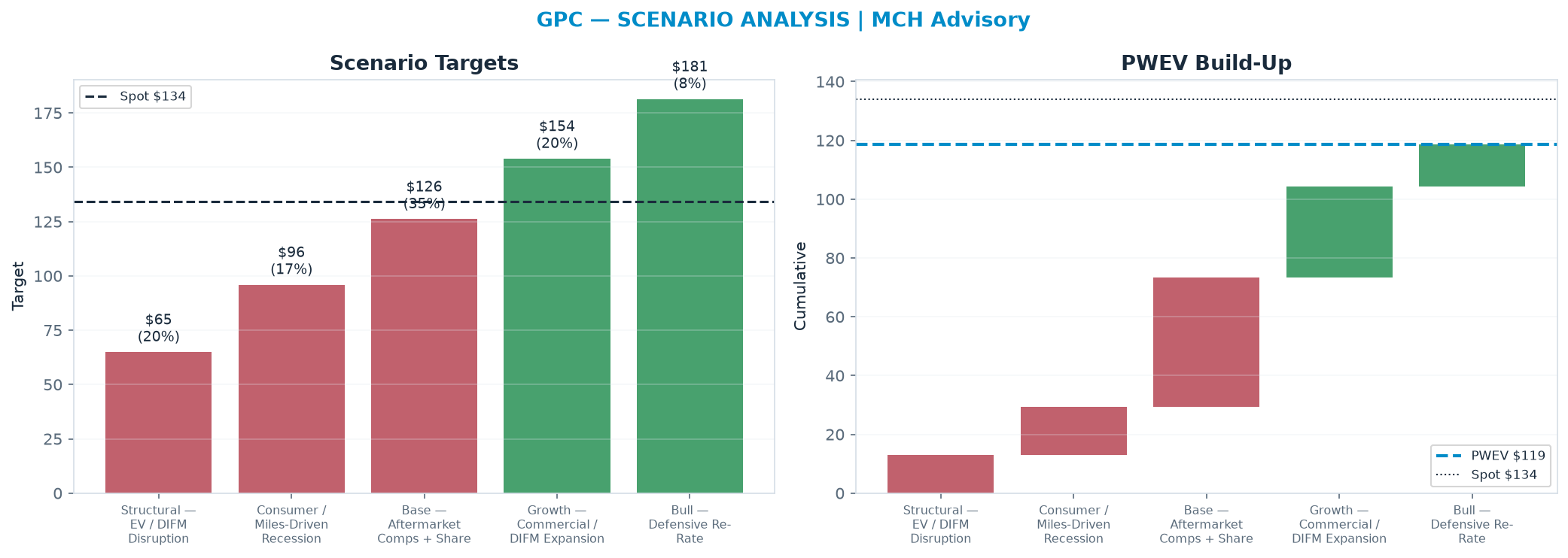 Five-scenario tree. Probability-weighted targets around the <img src=