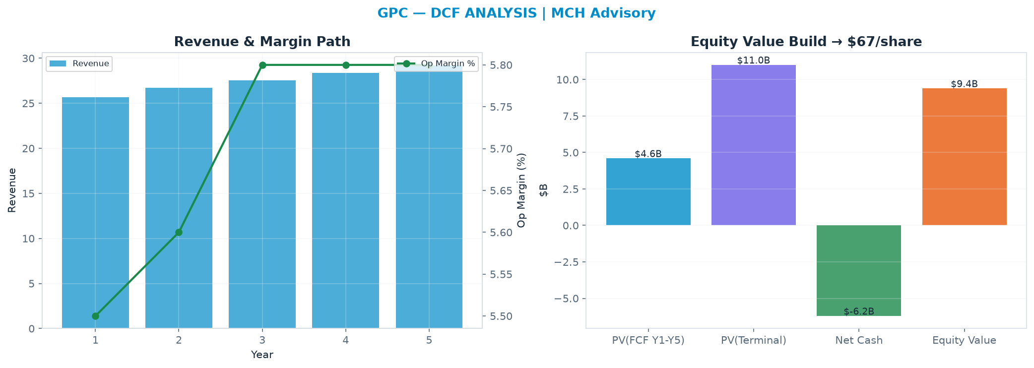 Independent DCF. WACC 8.0%, 13.0x terminal → $67.05.
