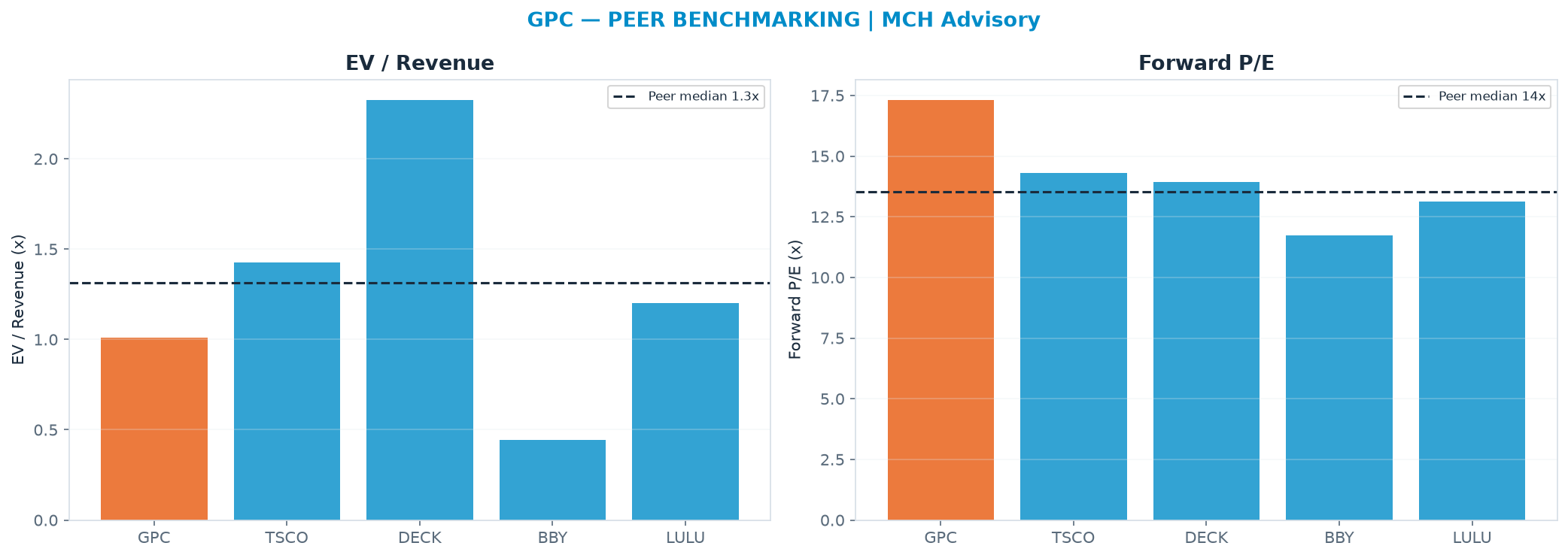 Cross-sectional peer benchmarking. Peer-median EV/Rev re-rate → <img src=